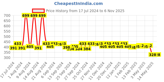 myntra.com Kuber Industries Black Dot-Printed Cotton Jewelry Organisers kuber industries Price History Graph from 17 Jul 2024 to 4 Nov 2025