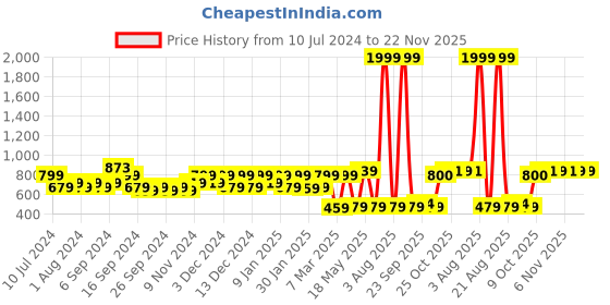 myntra.com Kuber Industries Black Dot Printed Jewellery Organisers With 10 Transparent Pouches kuber industries Price History Graph from 10 Jul 2024 to 22 Nov 2025
