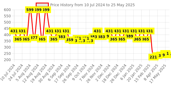 myntra.com Kuber Industries Black Durable Pedal Dustbin With Handle -7Ltr kuber industries Price History Graph from 10 Jul 2024 to 25 May 2025