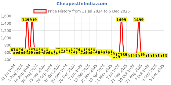 myntra.com Kuber Industries Black Embellished Swagger Shoulder Bag with Bow Detail kuber industries Price History Graph from 11 Jul 2024 to 5 Dec 2025