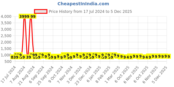 myntra.com Kuber Industries Black Ethnic Motifs Cotton 6-Seater Table Cover with Embroidered details kuber industries Price History Graph from 17 Jul 2024 to 5 Dec 2025