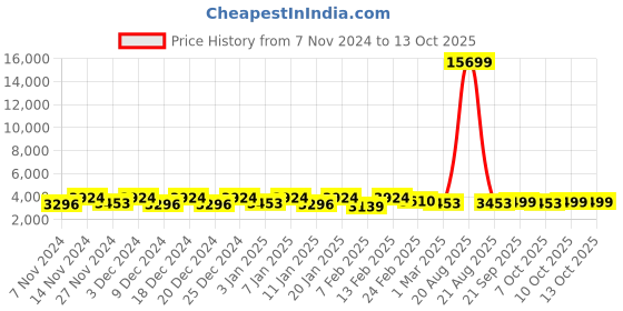 myntra.com Kuber Industries Black Ethnic Motifs Reversible Jute Carpet kuber industries Price History Graph from 7 Nov 2024 to 13 Oct 2025