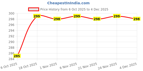 myntra.com Kuber Industries Black Ethnic Motifs Waterproof Plastic Round 4-Seater Table Cover kuber industries Price History Graph from 6 Oct 2025 to 4 Dec 2025