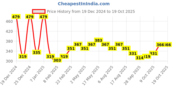 myntra.com Kuber Industries Black Ethnic Motifs Waterproof Round 4-Seater Table Cover kuber industries Price History Graph from 19 Dec 2024 to 17 Oct 2025