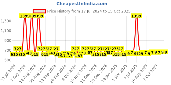myntra.com Kuber Industries Black Fabric Regular Organisers kuber industries Price History Graph from 17 Jul 2024 to 14 Oct 2025