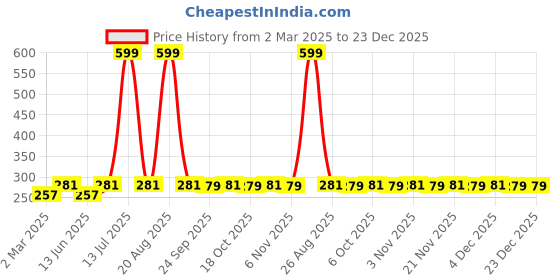 myntra.com Kuber Industries Black Floral Anti-Skid Plastic 2-Seater Table Cover kuber industries Price History Graph from 2 Mar 2025 to 22 Dec 2025