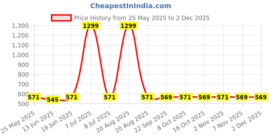 myntra.com Kuber Industries Black Floral Plastic 6-Seater Table Cover kuber industries Price History Graph from 25 May 2025 to 1 Dec 2025
