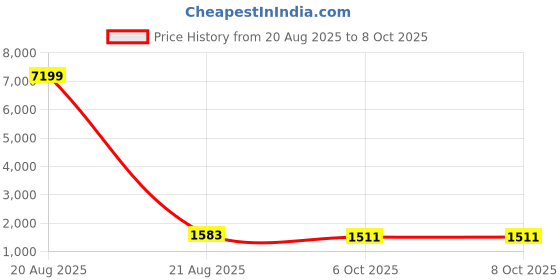myntra.com Kuber Industries Black Foldable 5 Tier Shoe Stand With Side Hooks kuber industries Price History Graph from 20 Aug 2025 to 6 Oct 2025