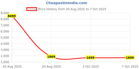 myntra.com Kuber Industries Black Foldable 6 Tier Shoe Stand With Side Hooks kuber industries Price History Graph from 20 Aug 2025 to 6 Oct 2025