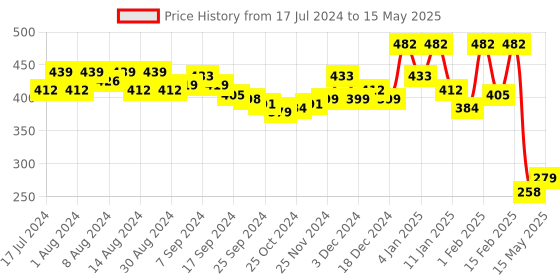 myntra.com Kuber Industries Black Foldable Storage Box Organisers kuber industries Price History Graph from 17 Jul 2024 to 15 May 2025