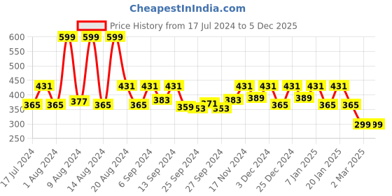 myntra.com Kuber Industries Black Foldable Storage Organiser kuber industries Price History Graph from 17 Jul 2024 to 5 Dec 2025