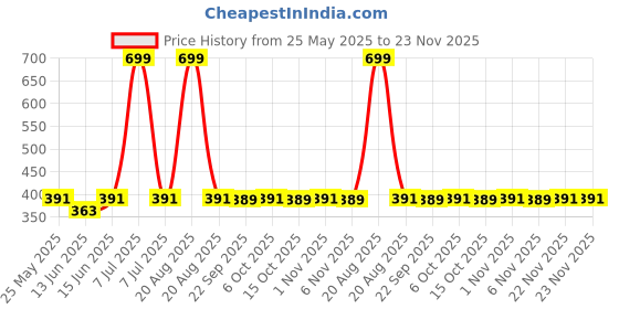 myntra.com Kuber Industries Black Geometric Plastic Bath Accessories Set kuber industries Price History Graph from 25 May 2025 to 23 Nov 2025