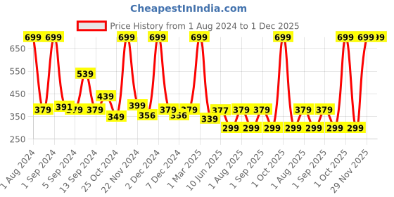 myntra.com Kuber Industries Black Hanging Lantern Pillar Candles kuber industries Price History Graph from 1 Aug 2024 to 1 Dec 2025