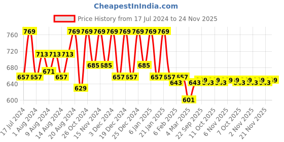 myntra.com Kuber Industries Black Heart Design 144 TC Cotton Queen Bedsheet With 2 Pillow Covers kuber industries Price History Graph from 17 Jul 2024 to 24 Nov 2025