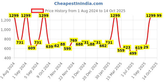 myntra.com Kuber Industries Black Iron Mounted Drying Rack kuber industries Price History Graph from 1 Aug 2024 to 13 Oct 2025