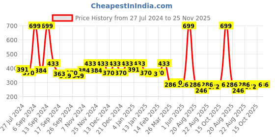 myntra.com Kuber Industries Black Jute Fabric Coffee Table Cover kuber industries Price History Graph from 27 Jul 2024 to 24 Nov 2025