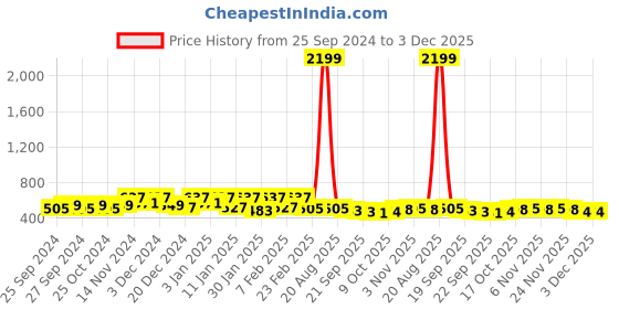 myntra.com Kuber Industries Black Kitchen Multi-Utility Organiser kuber industries Price History Graph from 25 Sep 2024 to 3 Dec 2025