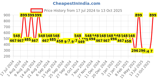 myntra.com Kuber Industries Black Large Underbed Storage Bag kuber industries Price History Graph from 17 Jul 2024 to 13 Oct 2025