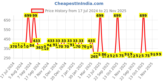 myntra.com Kuber Industries Black Large Underbed Storage Bag kuber industries Price History Graph from 17 Jul 2024 to 20 Nov 2025