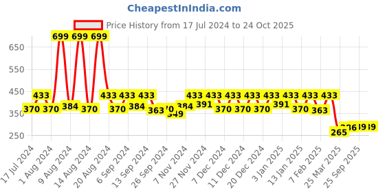 myntra.com Kuber Industries Black Large Underbed Storage Bag kuber industries Price History Graph from 17 Jul 2024 to 23 Oct 2025