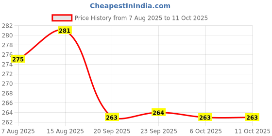 myntra.com Kuber Industries Black Lion King Printed Waterproof Laundry Bag kuber industries Price History Graph from 7 Aug 2025 to 10 Oct 2025