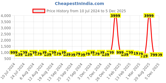myntra.com Kuber Industries Black Marble Textured Planters With Tray kuber industries Price History Graph from 10 Jul 2024 to 4 Dec 2025