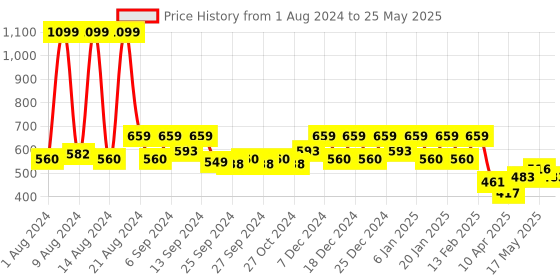 myntra.com Kuber Industries Black Marvel Avengers Printed Foldable Laundry Organizer Box with Handle & Lid kuber industries Price History Graph from 1 Aug 2024 to 25 May 2025