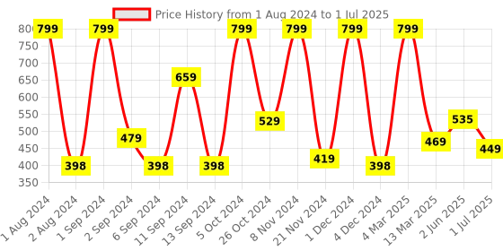 myntra.com Kuber Industries Black MDF Table Photo Frames kuber industries Price History Graph from 1 Aug 2024 to 1 Jul 2025