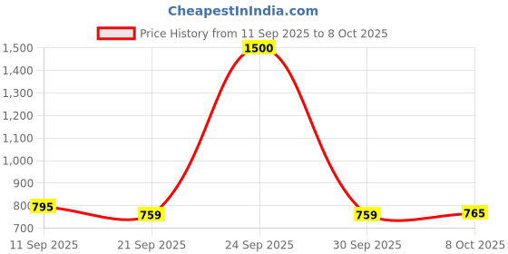 myntra.com Kuber Industries Black Memory Foam Filled Car Neck Rest Pillow kuber industries Price History Graph from 11 Sep 2025 to 8 Oct 2025