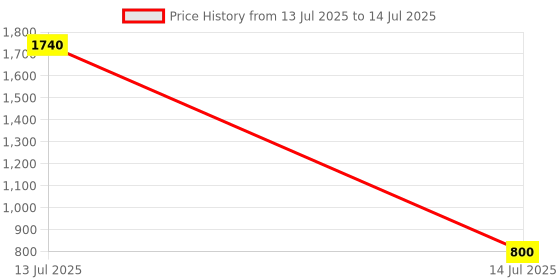 myntra.com Kuber Industries Black Memory Foam Filled Knock Knee Corrector with Zip kuber industries Price History Graph from 13 Jul 2025 to 14 Jul 2025