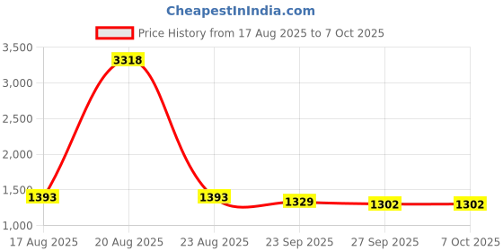 myntra.com Kuber Industries Black Memory Foam Filled Polycotton Maternity Pillow kuber industries Price History Graph from 17 Aug 2025 to 7 Oct 2025