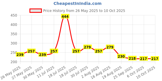 myntra.com Kuber Industries Black Memory Foam Filled Polyester Travel Pillow kuber industries Price History Graph from 26 May 2025 to 10 Oct 2025