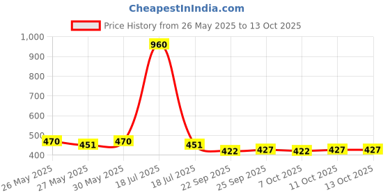myntra.com Kuber Industries Black Memory Foam Filled Polyester Travel Pillow kuber industries Price History Graph from 26 May 2025 to 11 Oct 2025