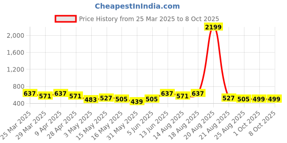 myntra.com aura Kuber Industries Black Memory Foam Filled Polyester Ultra Soft Travel Pillow aura Price History Graph from 25 Mar 2025 to 7 Oct 2025