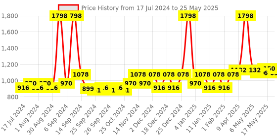 myntra.com Kuber Industries Black Memory Foam Orthopedic Knee Support Pillow for Side Sleepers kuber industries Price History Graph from 17 Jul 2024 to 25 May 2025