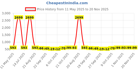 myntra.com Kuber Industries Black Metal 2 Layer Kitchen Racks Organizer Stand kuber industries Price History Graph from 11 May 2025 to 20 Nov 2025