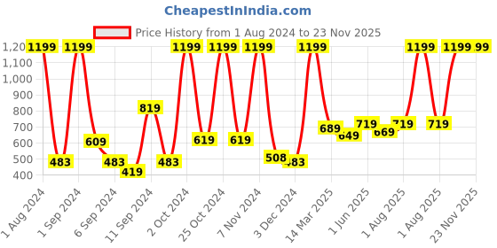 myntra.com Kuber Industries Black Metal Hanging Planter kuber industries Price History Graph from 1 Aug 2024 to 23 Nov 2025