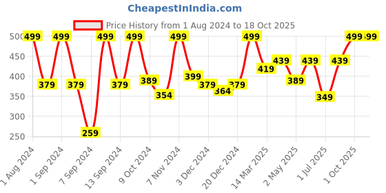 myntra.com Kuber Industries Black Metal Hanging Planter With Wall Hanger kuber industries Price History Graph from 1 Aug 2024 to 17 Oct 2025