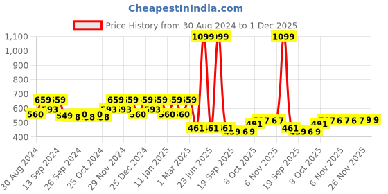 myntra.com Kuber Industries Black Metal Planter kuber industries Price History Graph from 30 Aug 2024 to 1 Dec 2025