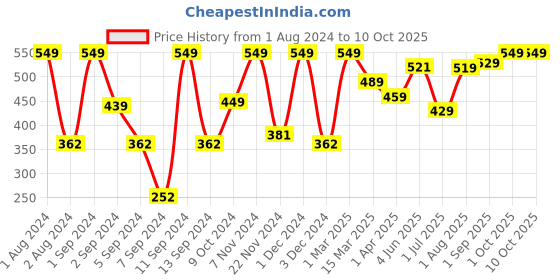 myntra.com Kuber Industries Black Metal Planter with Stand kuber industries Price History Graph from 1 Aug 2024 to 10 Oct 2025