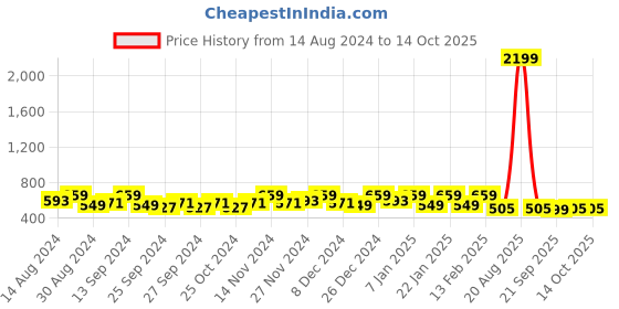myntra.com Kuber Industries Black Metal Shelf Storage Rack for Wall kuber industries Price History Graph from 14 Aug 2024 to 13 Oct 2025