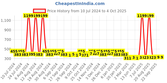 myntra.com Kuber Industries Black Mickey Printed Foldable Laundry Bag kuber industries Price History Graph from 10 Jul 2024 to 4 Oct 2025