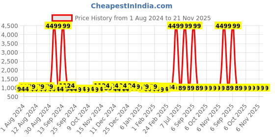 myntra.com Kuber Industries Black Mickey Wheels Printed 4 Pcs Multi-Utility Organisers 33 Ltr kuber industries Price History Graph from 1 Aug 2024 to 21 Nov 2025