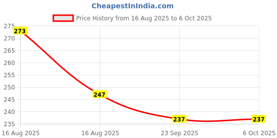 myntra.com Kuber Industries Black Microfiber Square Shape Cushion kuber industries Price History Graph from 16 Aug 2025 to 5 Oct 2025