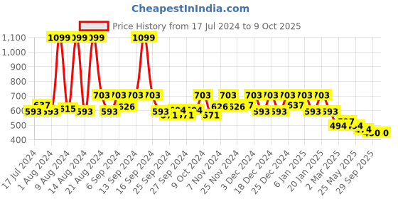 myntra.com Kuber Industries Black Moisture Proof Storage Bag With Zipper Closure And Handle kuber industries Price History Graph from 17 Jul 2024 to 8 Oct 2025