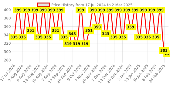 myntra.com Kuber Industries Black Multi-Utility Organisers kuber industries Price History Graph from 17 Jul 2024 to 2 Mar 2025
