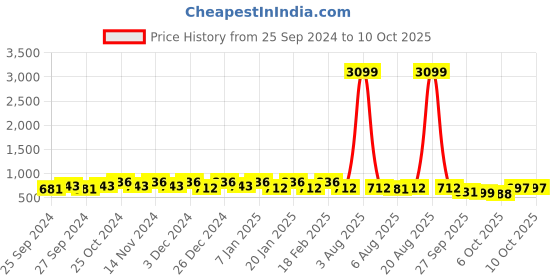myntra.com Kuber Industries Black Multipurpose 5-Layer Storage Rack Kitchen Organiser kuber industries Price History Graph from 25 Sep 2024 to 9 Oct 2025