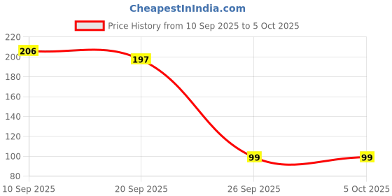 myntra.com Kuber Industries Black Multipurpose Desk Organiser kuber industries Price History Graph from 10 Sep 2025 to 5 Oct 2025