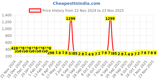 myntra.com Kuber Industries Black Multipurpose Desk Organisers kuber industries Price History Graph from 22 Nov 2024 to 22 Nov 2025