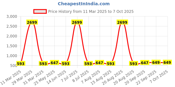 myntra.com Kuber Industries Black Multiuses Jute Table Placemat For Kitchen Dining Table Set of 6 kuber industries Price History Graph from 11 Mar 2025 to 7 Oct 2025